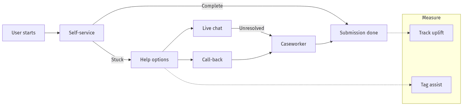 Flow diagram from self-service to help options like live chat or call-back, with a caseworker handoff and measurement of assistance and completion uplift.
