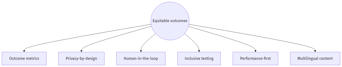 Radial diagram with Equitable outcomes in the center and branches to outcome metrics, privacy-by-design, human-in-the-loop, inclusive testing, performance-first, and multilingual content.