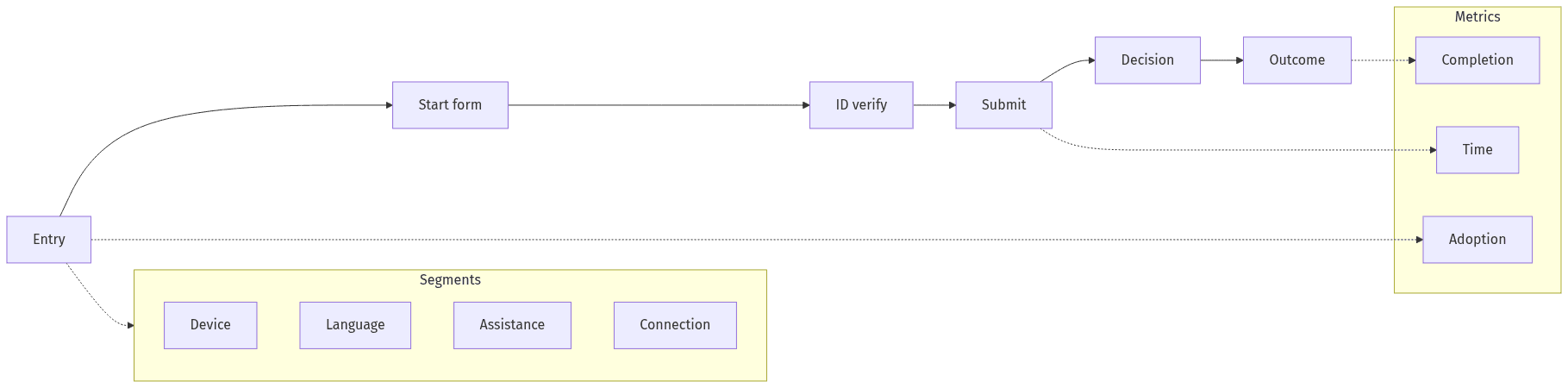 A linear funnel from entry to outcome with callouts for completion, adoption, and processing time, plus segmentation for device, language, assistance, and connection quality.