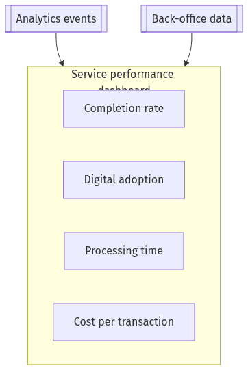 Diagram showing a service performance dashboard that includes completion rate, digital adoption, processing time, and cost per transaction fed by analytics and back-office data.