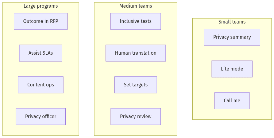 Three grouped lists showing experiments for small, medium, and large teams, including privacy summary, lite mode, call me, inclusive testing, human translation, outcome metrics in RFPs, assisted-channel SLAs, content ops, and a privacy officer.
